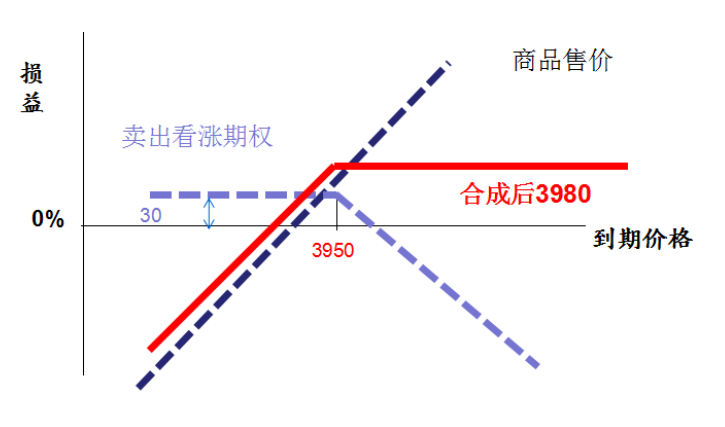 到期情形分析