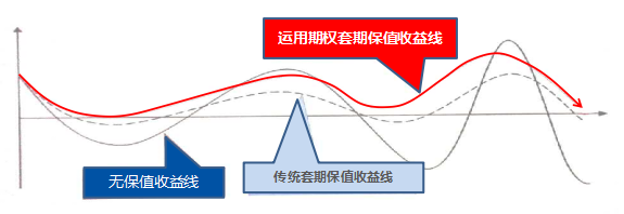 场外期权的运用